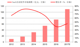 2017年中国SaaS企业软件市场快速增长（图）