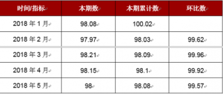2018年5月天津交通、通信用品零售价格指数本期数为97.44