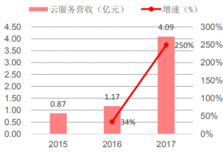 2017年我国云服务营业收入快速增长（图）