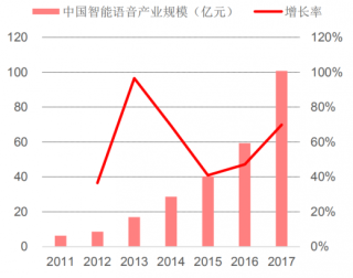 2017年中国智能语音产业规模（图）