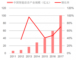 2017年中国智能语音产业规模（图）