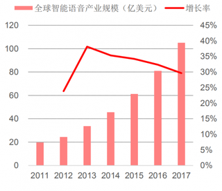 2017年全球智能语音产业规模（图）