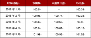 2018年5月江西交通和通信价格指数本期数为101.99