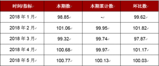 2018年5月浙江交通和通信价格指数本期数为100.77