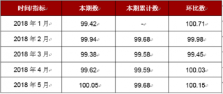 2018年5月黑龙江交通和通信价格指数本期数为100.05