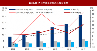 工业机器人市场增长迅速，替代体力劳动者优势明显