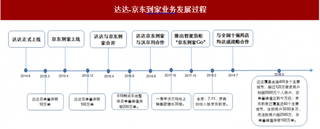 到家业务将助力实体连锁提高运营效率