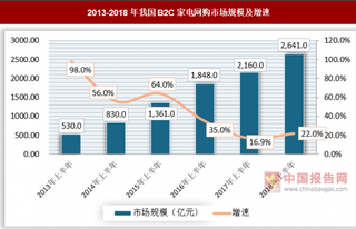 2018年上半年家电网购市场发展强劲，农村市场增速超全国水平