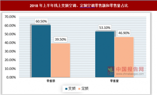 2018年上半年我国空调类市场增长快速，各企业发展势头良好