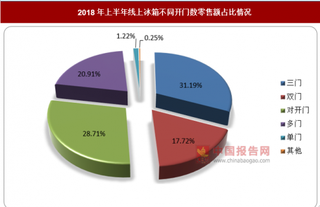 2018年上半年我国冰箱类市场线上强于线下，行业品牌竞争加剧