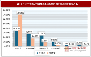 2018年上半年我国空气净化器市场量额齐减，净水设备市场迎来爆发