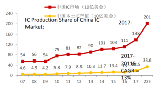 2017年中国芯片本土化率低，本土化提升空间庞大（图）