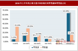 2018年上半年我国吸尘器和扫地机器人市场发展强劲，国内外企业差距逐步缩小