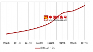 网传“票补取消”政策出台 浅析我国电影市场格局