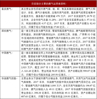 2018年我国燃气行业区域特征显著 竞争逐步激烈