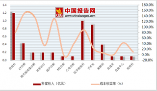 公立医院科室收入排名出炉 我国医疗服务价格还有待提升