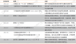 新诺威制药拟募资12.4亿元投资维生素 我国保健品行业市场空间较大