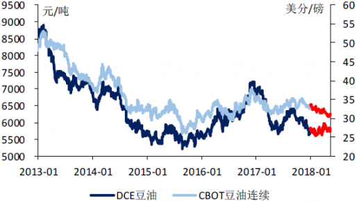 20132018年1月国内外豆油价格图