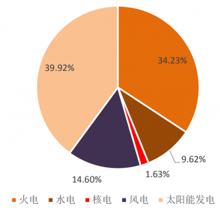 2017年我国新增风电装机量占比14.6%（图）