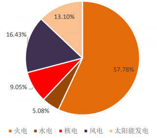 2017年我国风电新增发电量占新增全社会用电量16.43% （图）