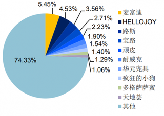 2017年我国天猫/淘宝狗零食品牌市场份额（图）