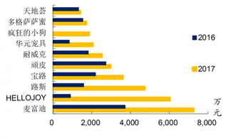 2017年我国天猫/淘宝前10大狗零食品牌销售额（图）