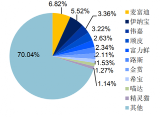 2017年我国天猫/淘宝猫零食品牌市场份额（图）