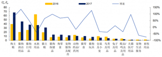 2017年我国天猫/淘宝宠物产品各子品类销售额（图）