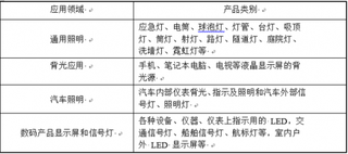 2018年国内外LED照明行业市场规模分析 我国仍有很大增长空间