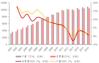 2018年我国造纸行业供需格局分析