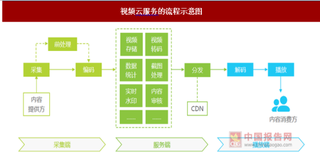 我国视频云服务行业快速发展，行业规模效应已然显现