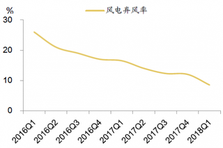 2016-2018年Q1全国风电弃风率【图】