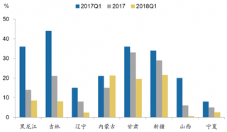 2017-2018年Q1我国限电地区弃风率【图】