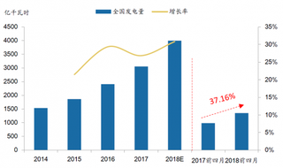 2014-2018年全国风电发电量及增速【图】