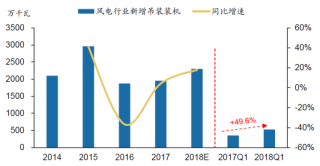 2014-2018年Q1我国风电新增吊装装机容量及增速【图】