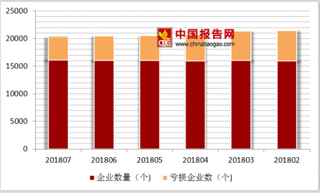 2018年1-7月我国计算机、通信和其他电子设备制造业企业数量共计16137个