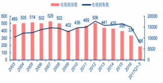 广电总局将开展调查收视率问题 浅析我国电视剧行业发展现状