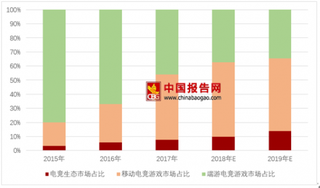 中国队EDG第五次挺进全球LOL决赛  电竞生态将是未来市场重要来源