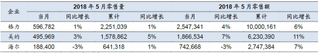 2018年5月我国空调各品牌累计销量、销售金额及增速【图】