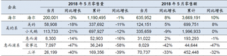 2018年5月我国洗衣机各品牌累计销量、销售金额及增速【图】