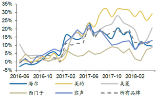 2016-2018年5月我国冰箱品牌均价【图】