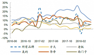 2016-2018年5月我国燃气灶各品牌均价【图】