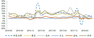 2016-2018年5月我国消毒柜各品牌均价【图】