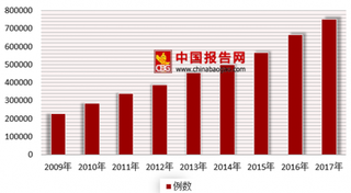 2018年我国高值医用耗材行业市场规模、竞争格局及发展前景分析