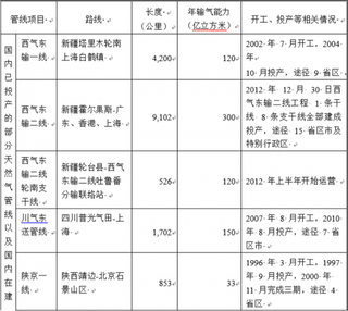 2018年国内外天然气管道输送行业发展现状及预测分析