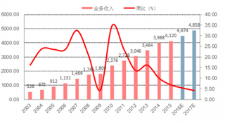 2003-2017年我国照明行业市场整体规模营业收入（图）