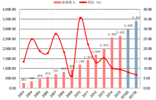 2003-2017年我国照明灯具市场规模营业收入（图）