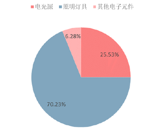 2017年我国照明行业市场业务占比（图）