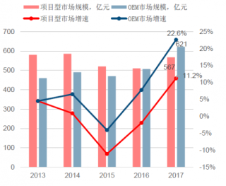 2013-2017年我国OEM及项目型自动化市场增速（图）