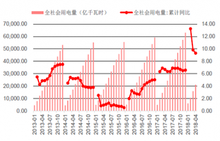 2013-2018年我国全社会用电量及同比增速（图）